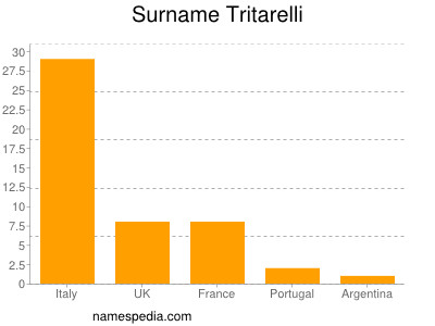 Familiennamen Tritarelli
