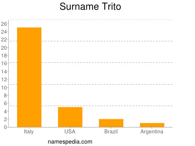 Familiennamen Trito