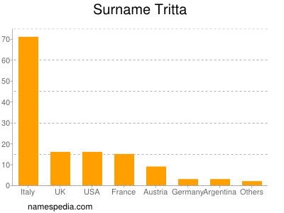 Familiennamen Tritta