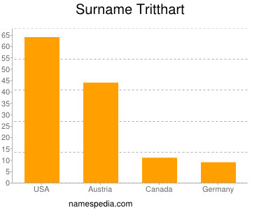 Familiennamen Tritthart