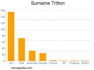 Familiennamen Tritton