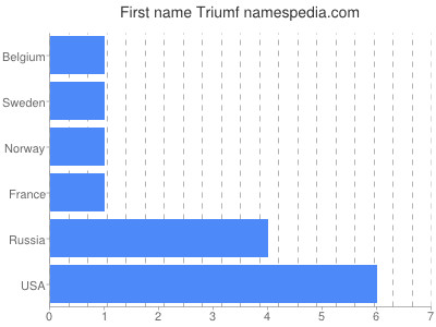 Given name Triumf