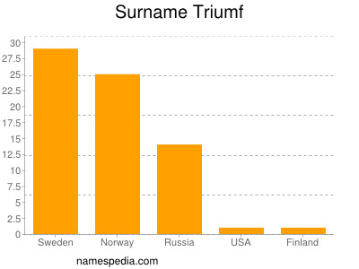 Familiennamen Triumf