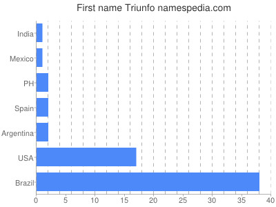 Vornamen Triunfo