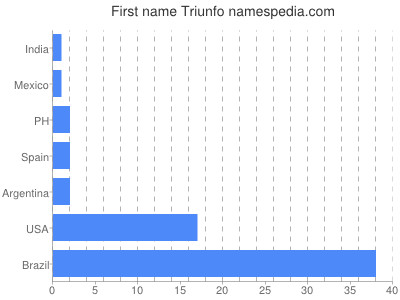 prenom Triunfo