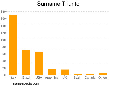 Familiennamen Triunfo