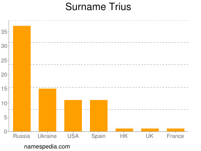 Surname Trius