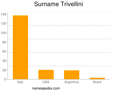 Familiennamen Trivellini