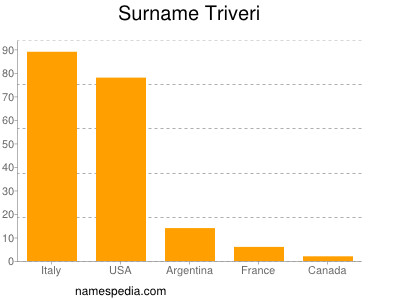 Familiennamen Triveri