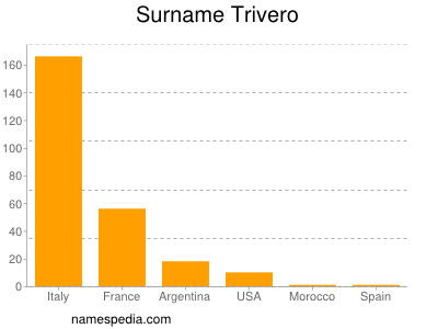 Familiennamen Trivero