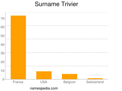 Familiennamen Trivier