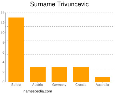 Familiennamen Trivuncevic