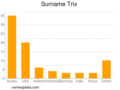 Surname Trix