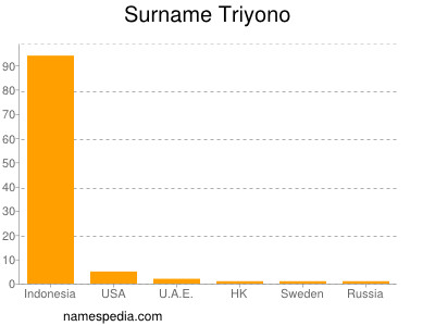 Familiennamen Triyono