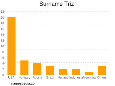 Familiennamen Triz