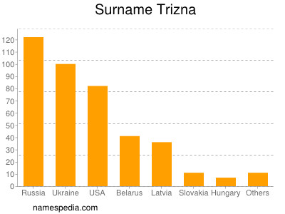 Familiennamen Trizna