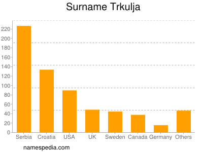 Familiennamen Trkulja