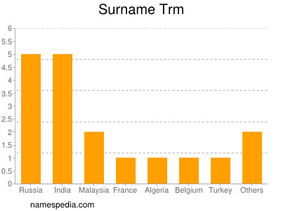 nom Trm