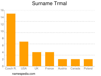 Surname Trmal