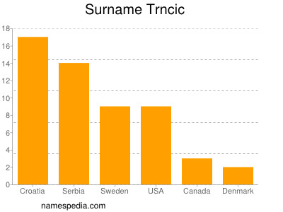 Familiennamen Trncic