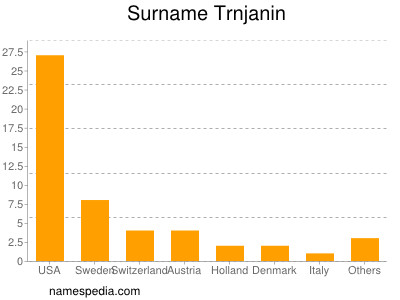Surname Trnjanin