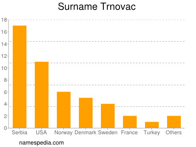Familiennamen Trnovac