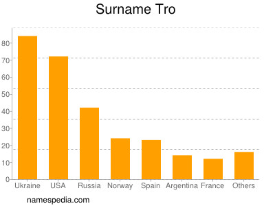 Surname Tro