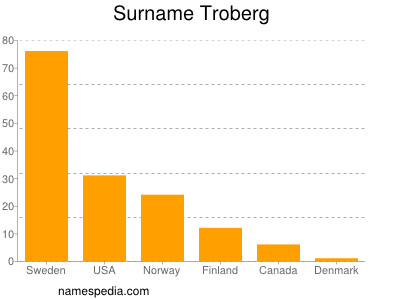 Familiennamen Troberg