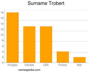 Familiennamen Trobert