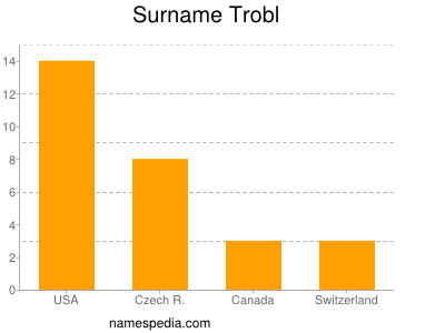 Familiennamen Trobl