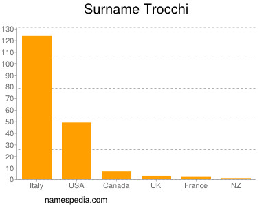 Familiennamen Trocchi
