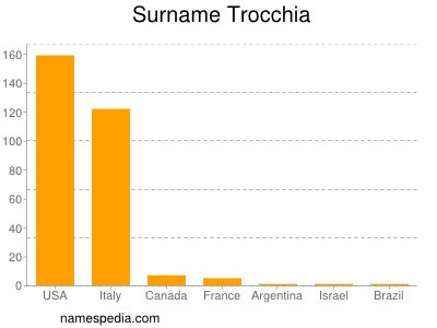 Familiennamen Trocchia