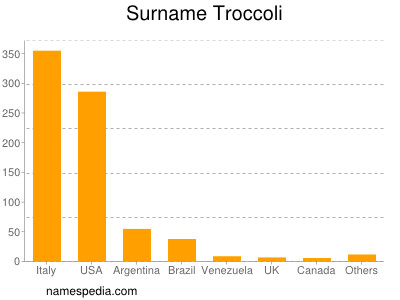 Familiennamen Troccoli