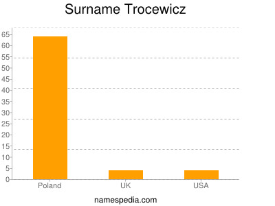 nom Trocewicz