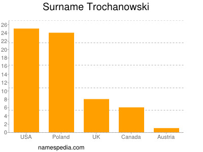 Familiennamen Trochanowski