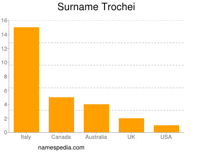 Familiennamen Trochei