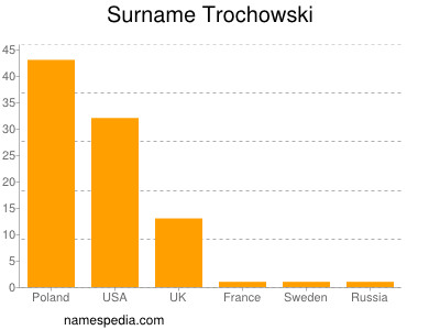 nom Trochowski