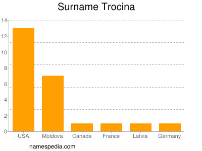 Familiennamen Trocina