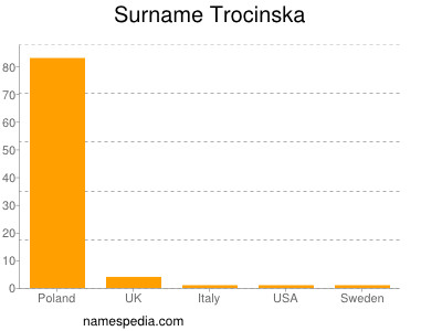 Familiennamen Trocinska