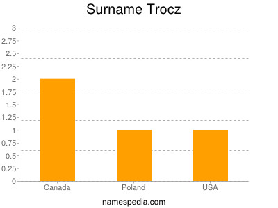 Familiennamen Trocz