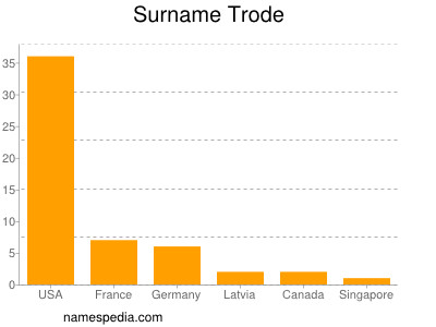 Surname Trode