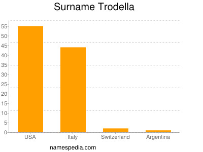 Surname Trodella