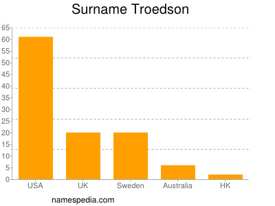 Familiennamen Troedson