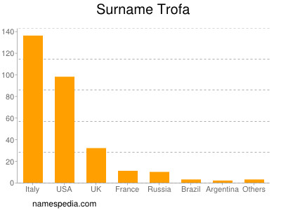 nom Trofa