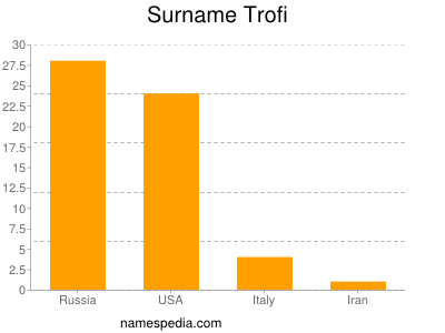 Surname Trofi