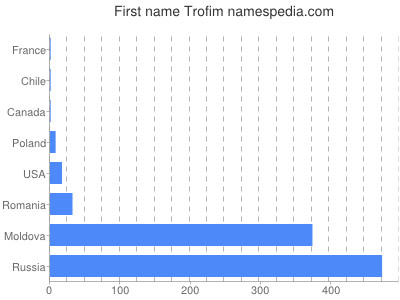 prenom Trofim