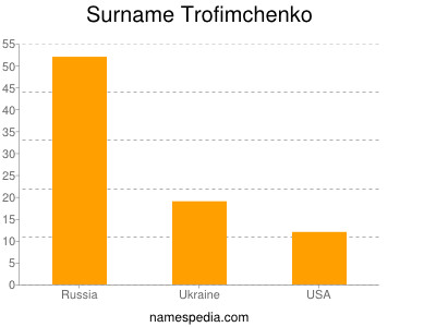 Familiennamen Trofimchenko