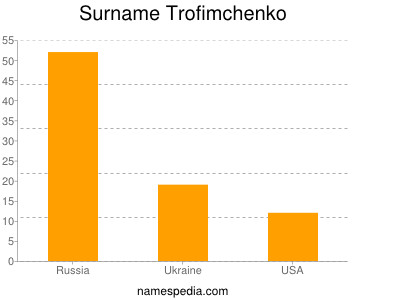 nom Trofimchenko