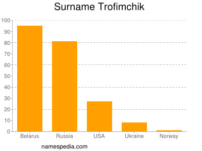 Familiennamen Trofimchik