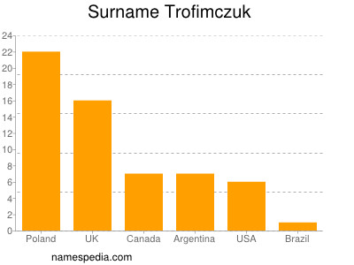 Familiennamen Trofimczuk